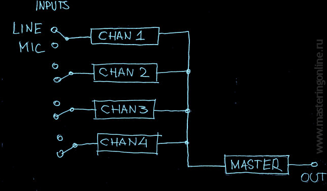 Упрощенная структурная схема пульта, каждый из монофонических каналов которого имеет по два входа