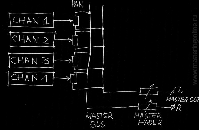 Панорамный регулятор, позволяющий плавно изменять соотношение уровня сигнала, поступающего на каждый из каналов шины