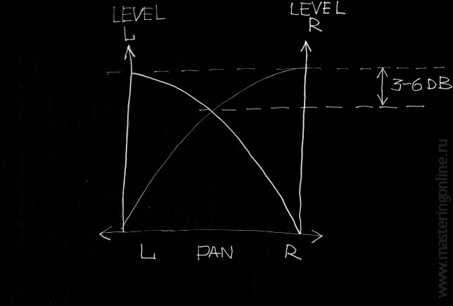 Положение панорамного регулятора и уровень сигнала