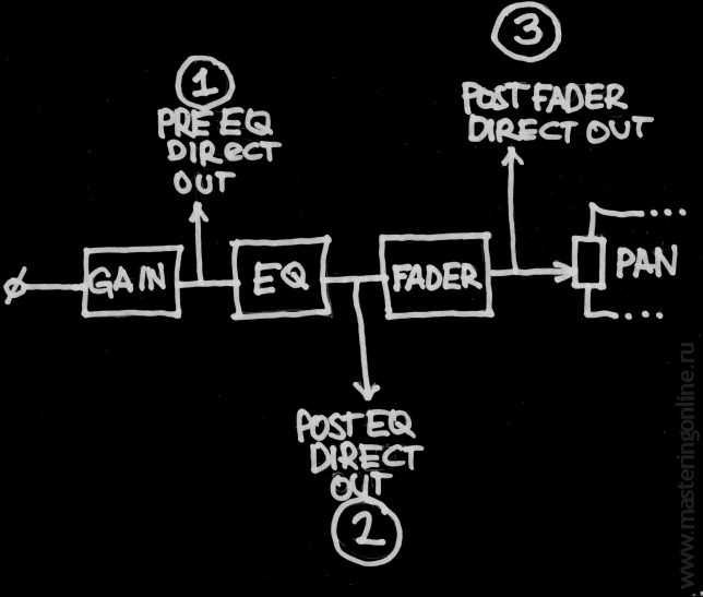 Использование Direct Out: Pre EQ, post EQ и post fader