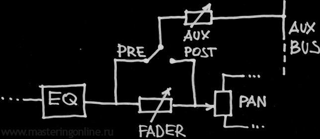 Режимы работы регуляторов AUX канала